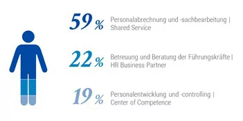 Verteilung personeller Ressourcen in Vollzeitäquivalenten (öffentliche Organisationen)