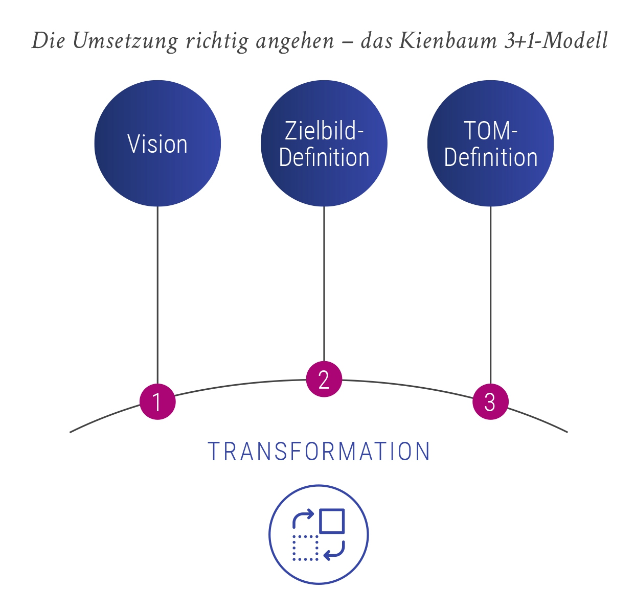 Das Kienbaum 3+1-Modell