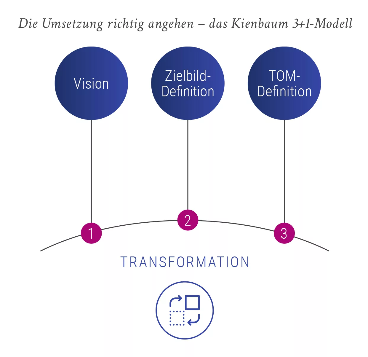 Das Kienbaum 3+1-Modell