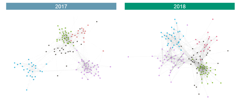 Gegenüberstellung Der Organisationalen Netzwerke Von Kienbaum In Den Jahren 2017 Und 2018