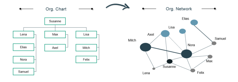 Organigramm Versus Organisaitonales Netzwerk