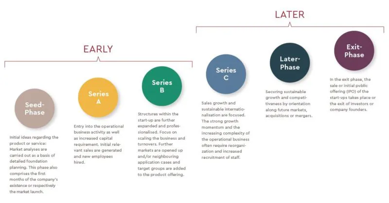 Start-Up Phases
