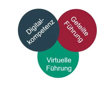 Digitale Führung