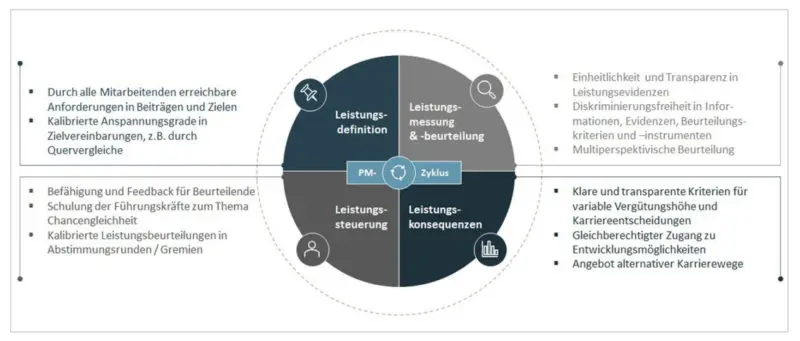 Erfolgsfaktoren im Performance Management für mehr Chancengleichheit