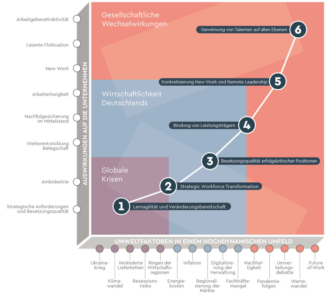VUCA² - Auswirkungen einer hochdynamischen Umwelt für Gesellschaft und Unternehmen 