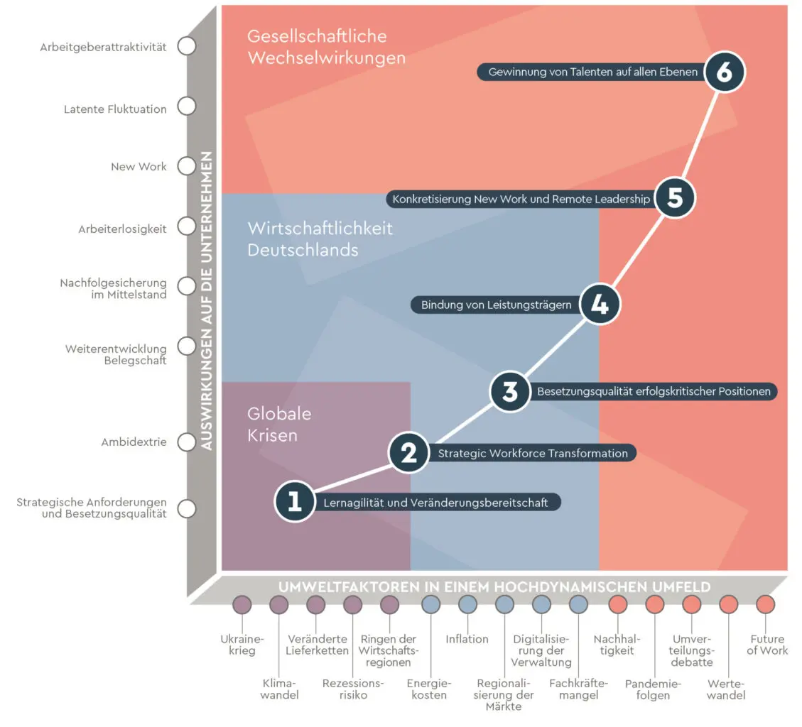 VUCA² - Auswirkungen einer hochdynamischen Umwelt für Gesellschaft und Unternehmen 