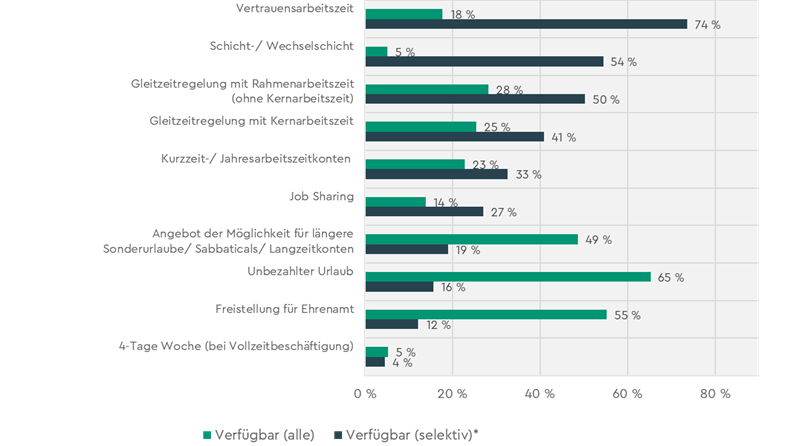 Verbreitung flexible Arbeitszeitformen, Quelle: Kienbaum Benefits Survey 2023