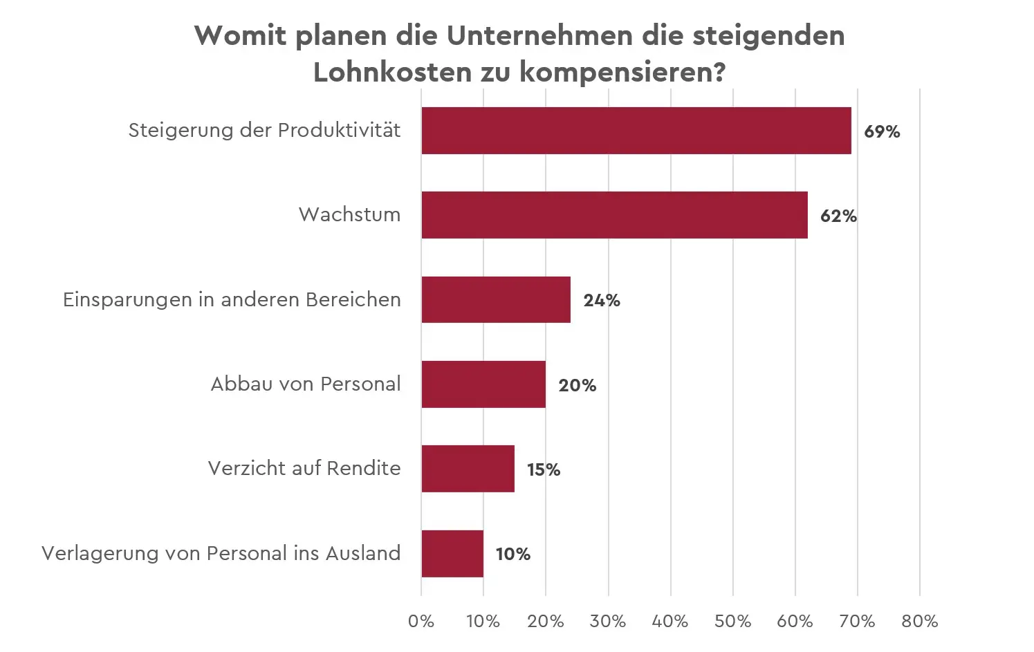 Gehaltsentwicklungsprognose 2024 Kompensation der Gehaltssteigerungen