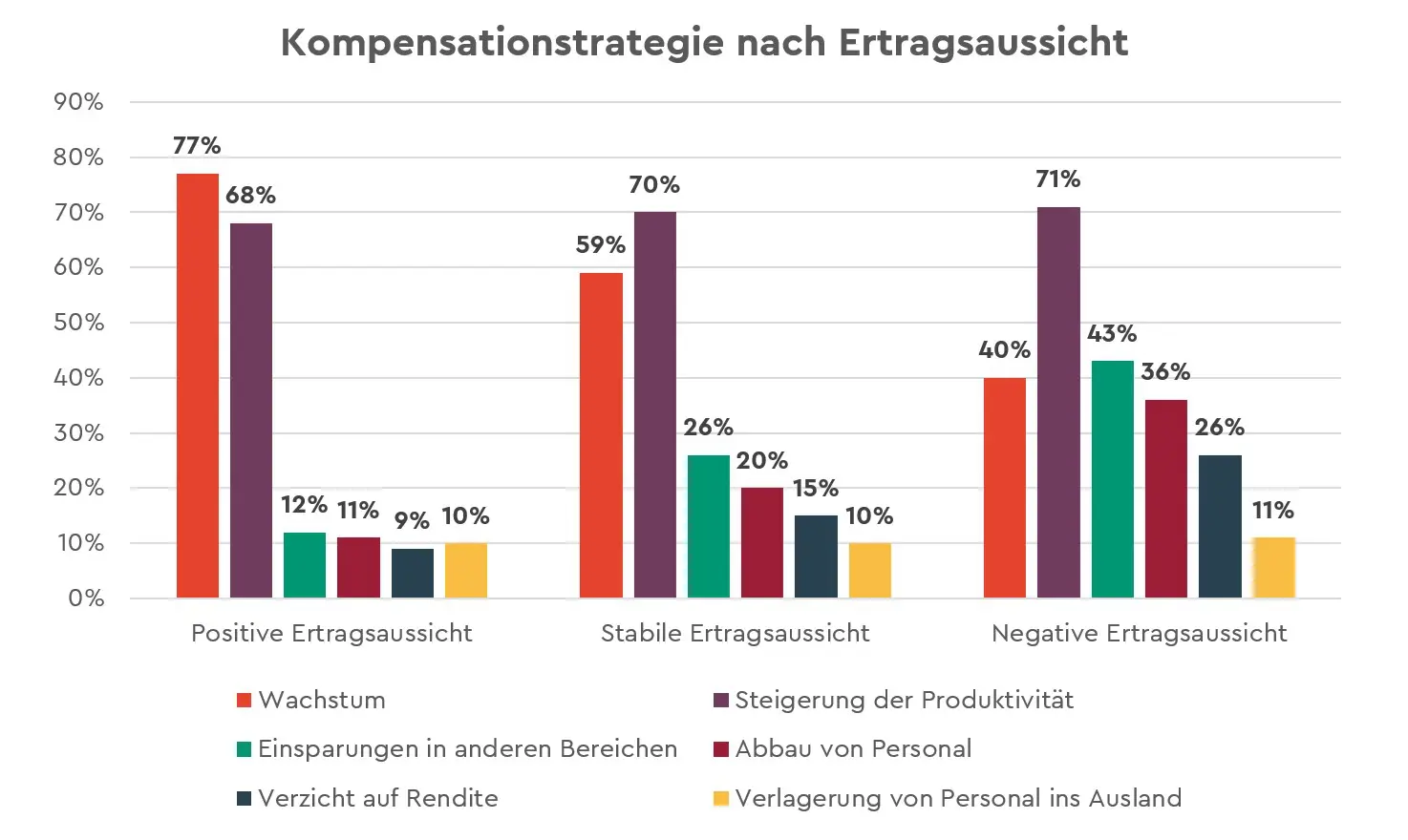 Gehaltsentwicklungsprognose 2024 Kompensation nach Ertrag