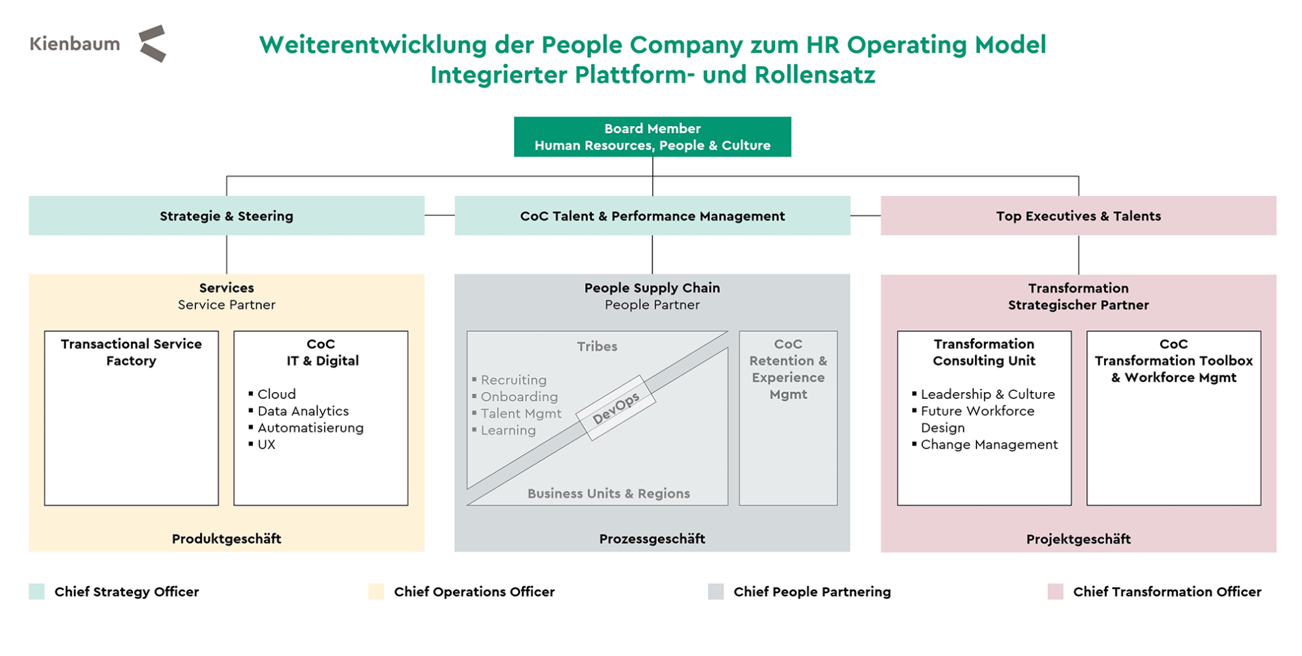 Weiterentwicklung People Company zum HR Operating Model