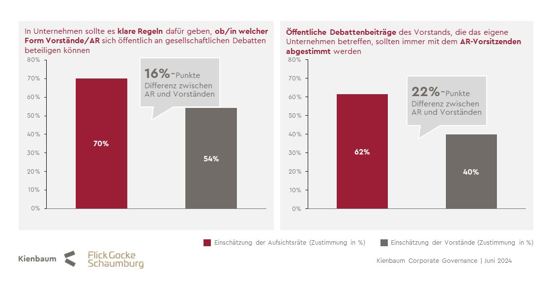 Beteiligung von Vorständen und Aufsichtsräten an öffentlichen Debatten – braucht esRegeln?