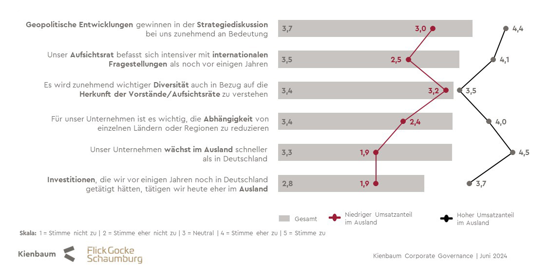 Geopolitik Internationalisierung Internationalisierungsgrad