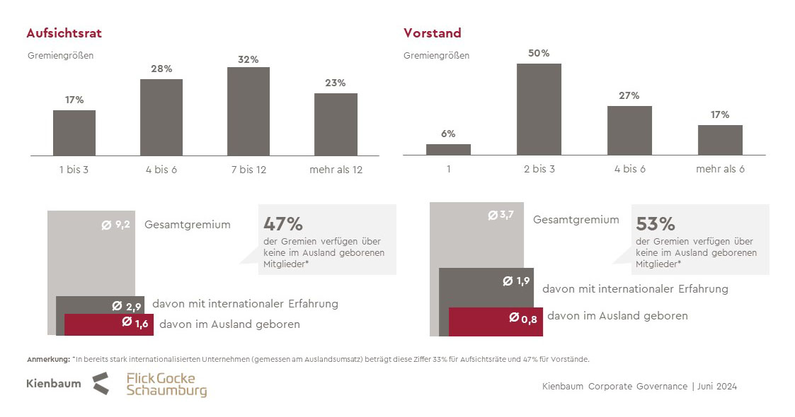 Corporate Governance Herkunft Aufsichtsrat Vorstand