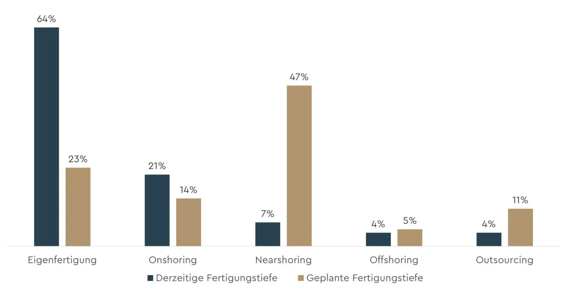 Derzeitige geplante Fertigungstiefe von HR Services