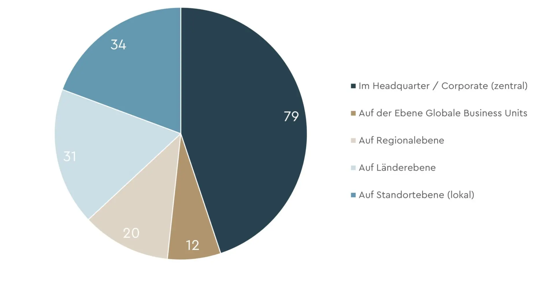 Derzeitige und geplante Fertigungstiefe von HR Services Kienbaum