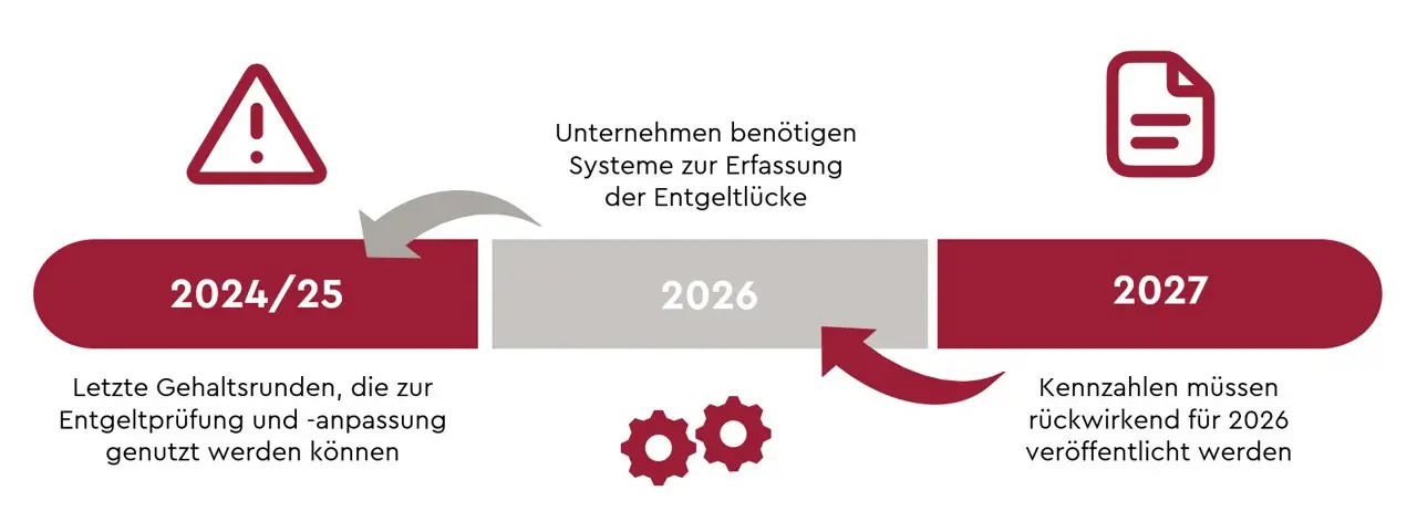 Meilensteine Entgelttransparenz