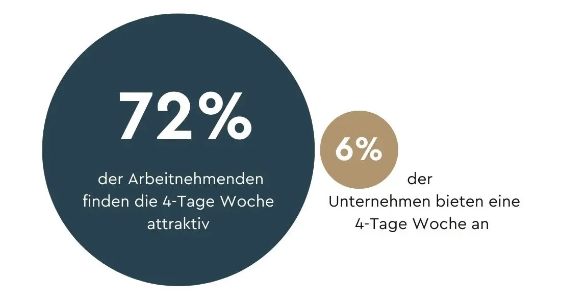 Prozent der Arbeitnehmenden finden die 4 Tage Woche attraktiv 2