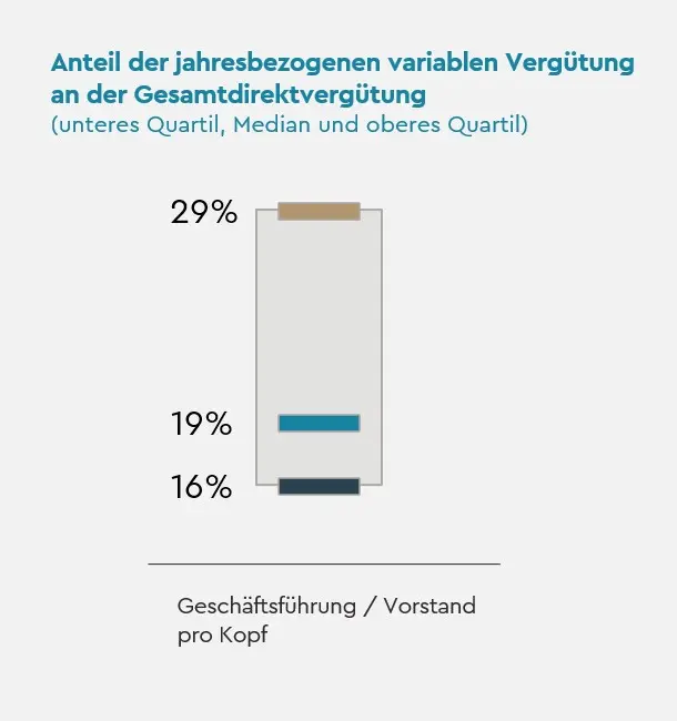 Anteil an Gesamtdirektvergütung