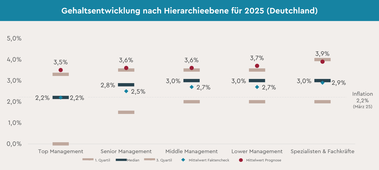Gehaltsentwicklung 2025 Hierarchieebene DE Kienbaum