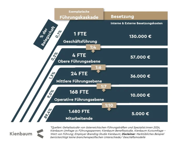 Führungskosten Besetzung