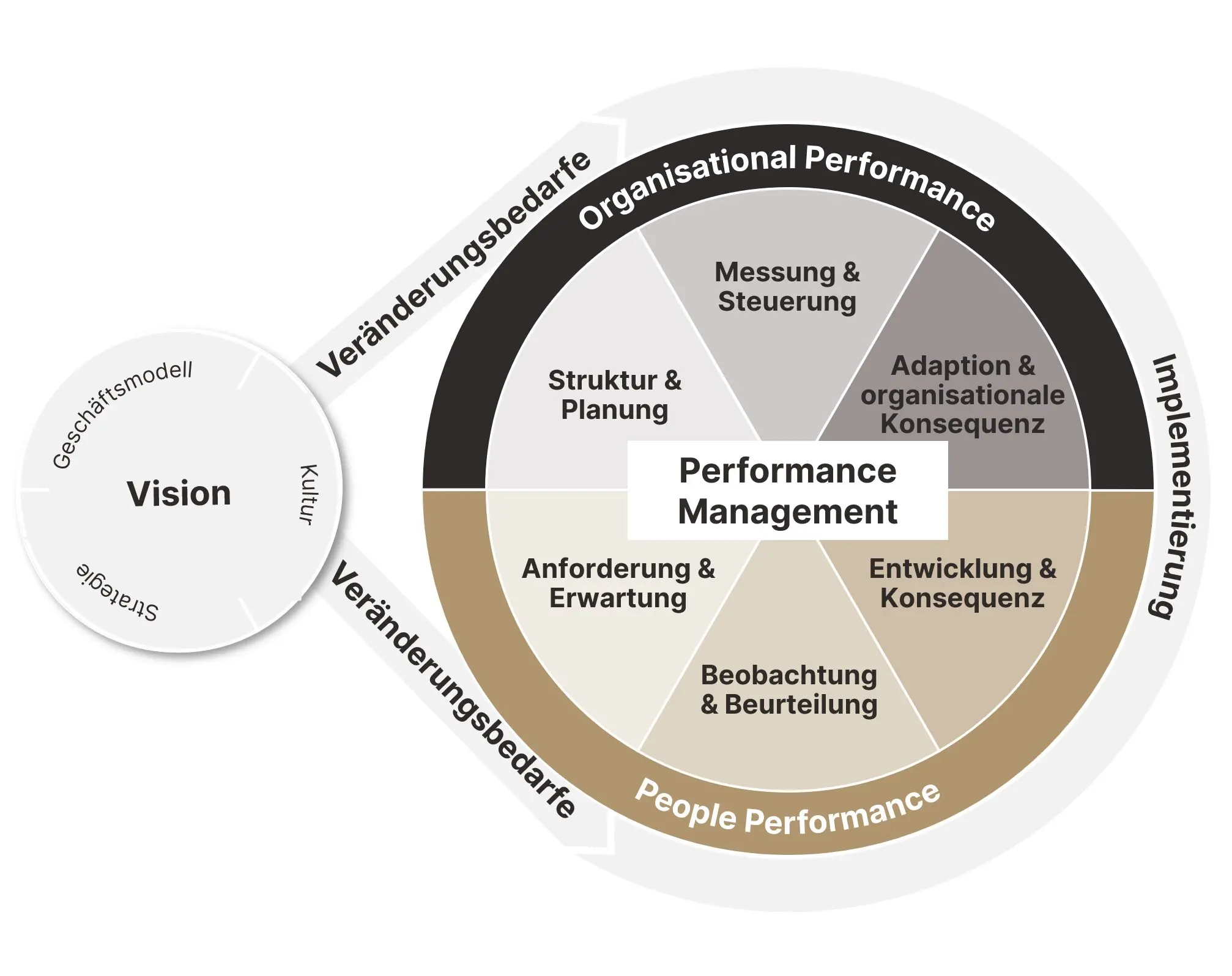 Kienbaum Performance Management Modell Kienbaum Performance Management Modell