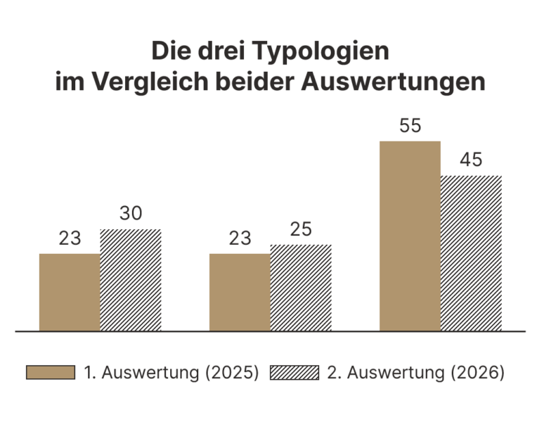 Equal Pay Readiness Typologien Vergleich