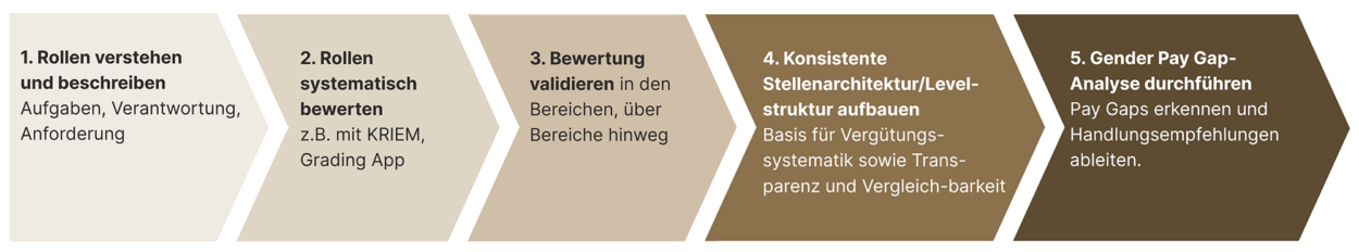 Grading Prozess Kienbaum