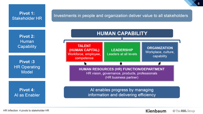 Human Capability Dave Ulrich