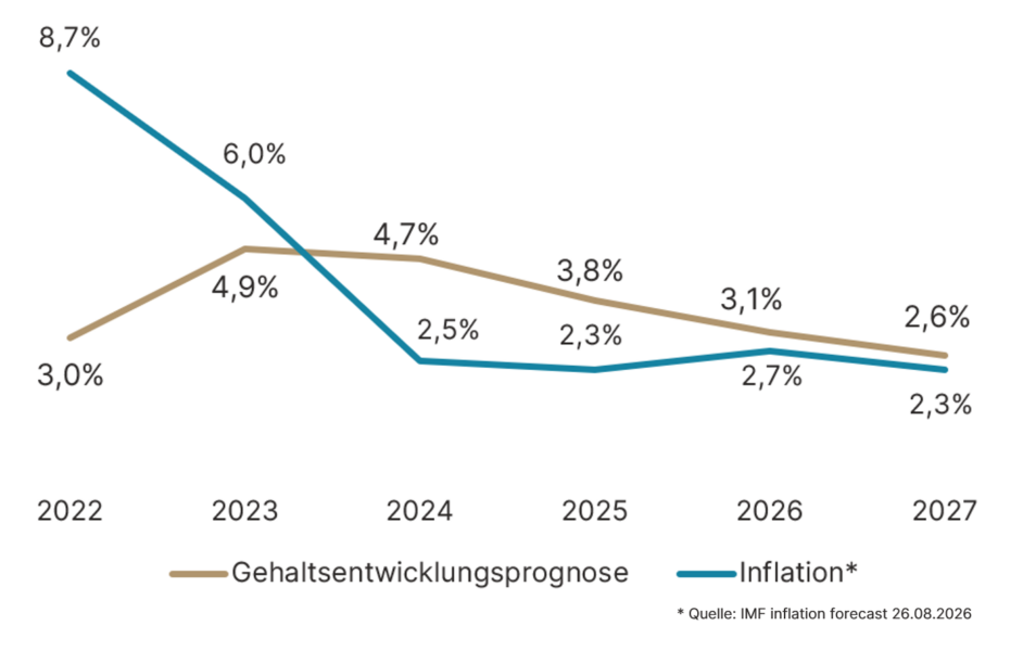 Gehaltsentwicklungsprognose Inflation Verlauf 2022 2027