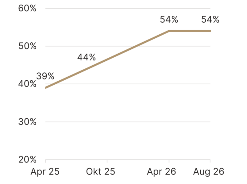 Gehaltsentwicklungsprognose Verlauf Stelle besetzen