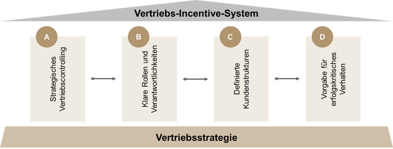 Incentive System Vertrieb