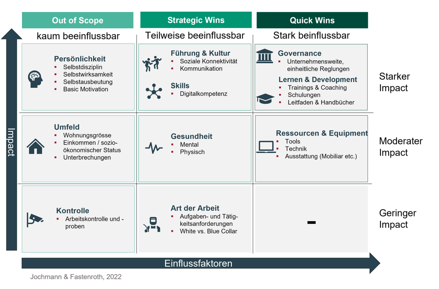 Kienbaum Hybrid Work Impact Model